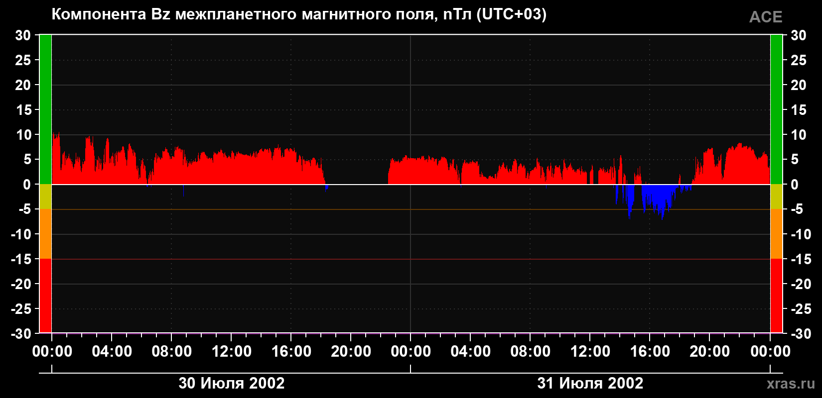 Компонента Bz магнитного поля солнечного ветра