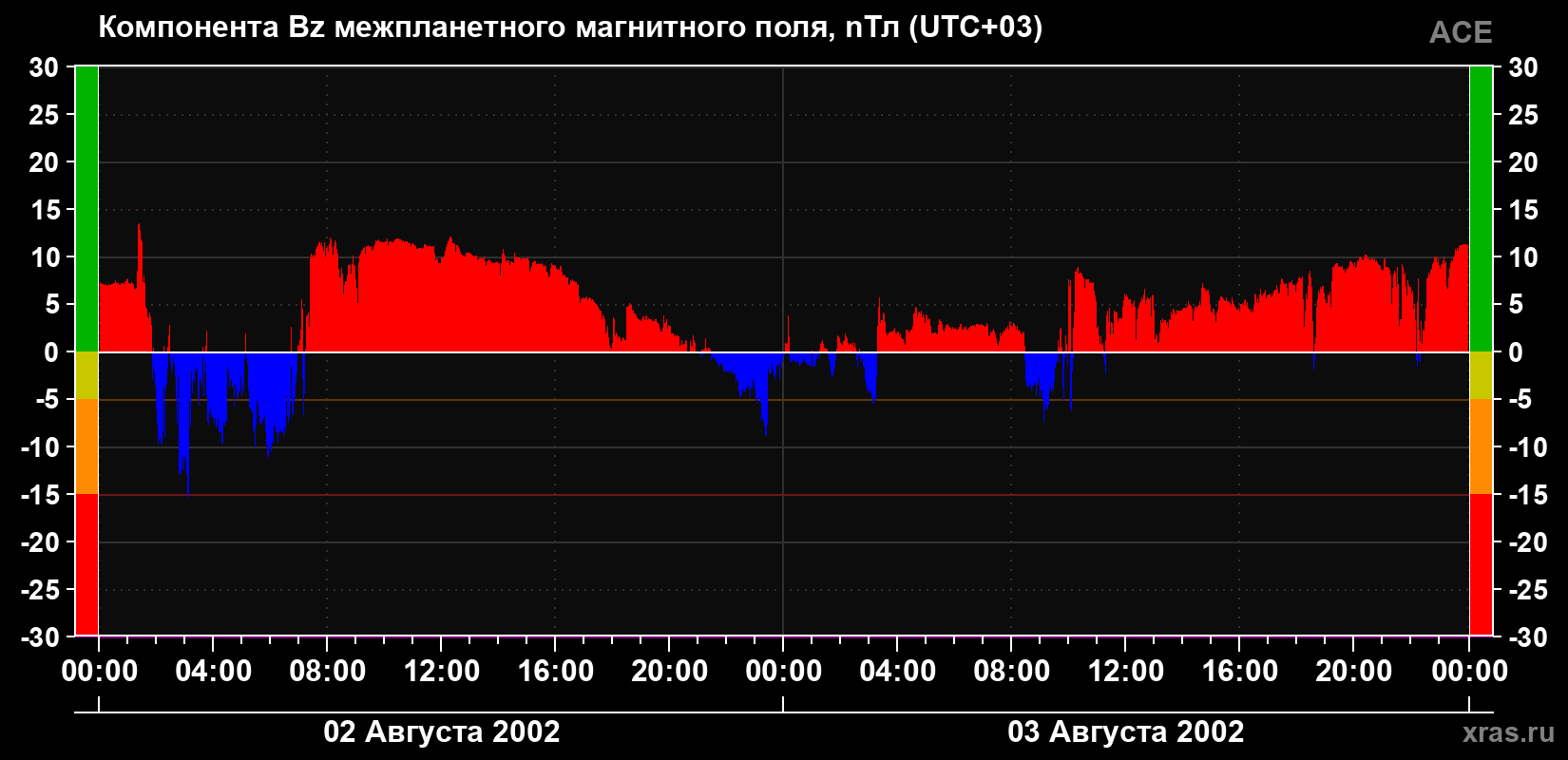 Компонента Bz магнитного поля солнечного ветра