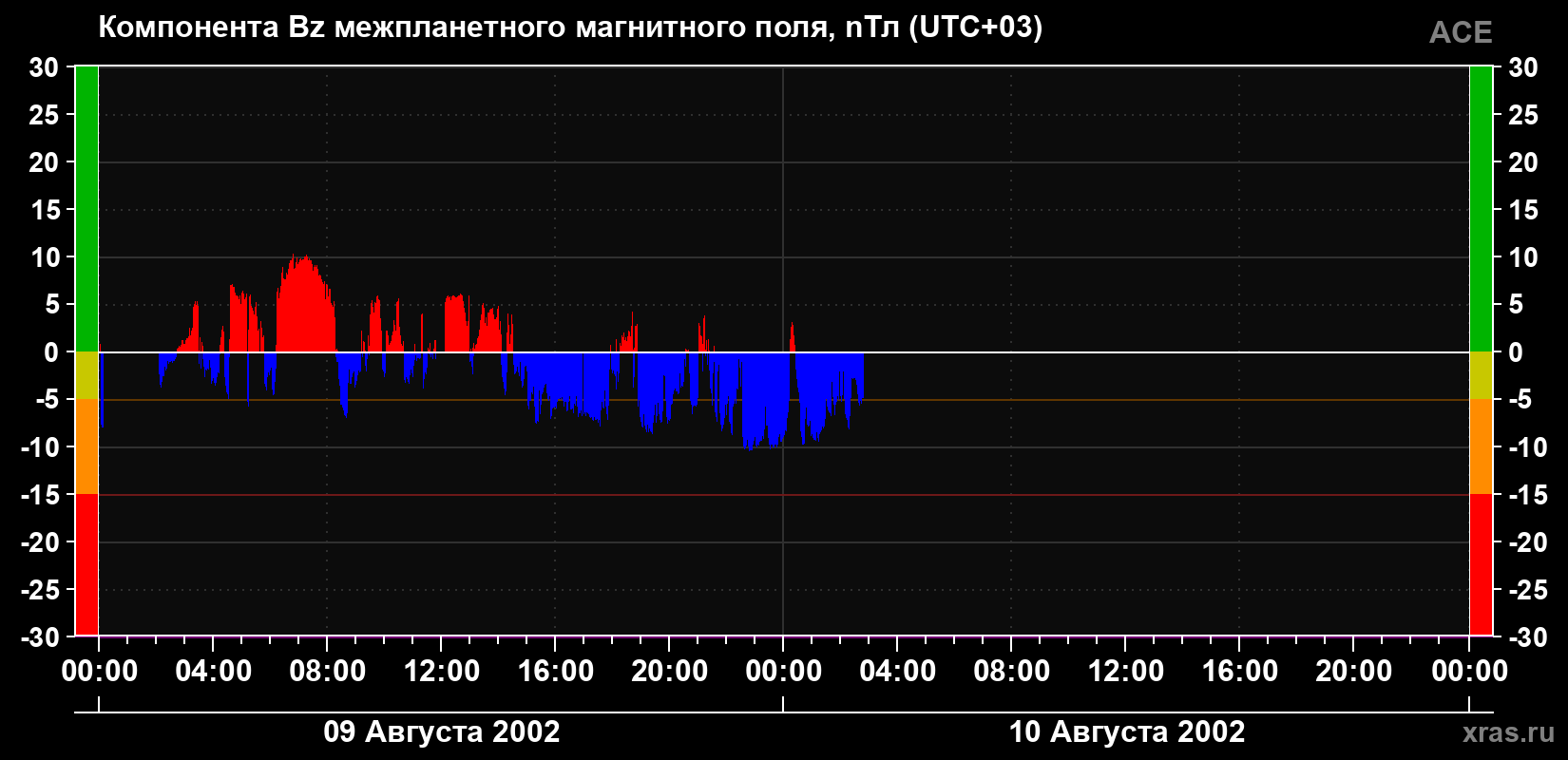 Компонента Bz магнитного поля солнечного ветра