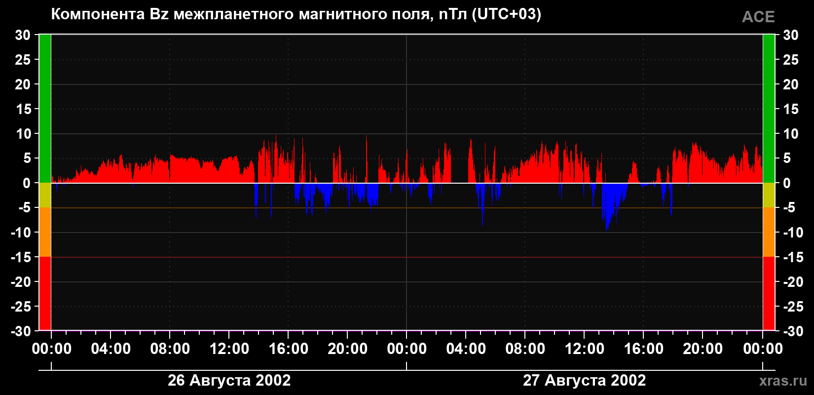 Компонента Bz магнитного поля солнечного ветра