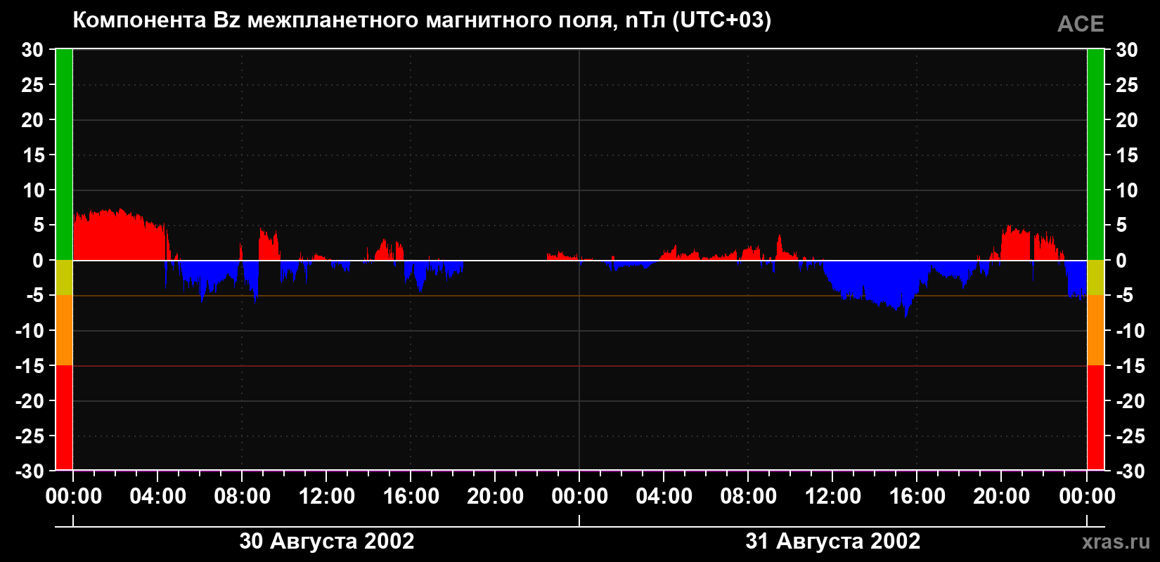 Компонента Bz магнитного поля солнечного ветра