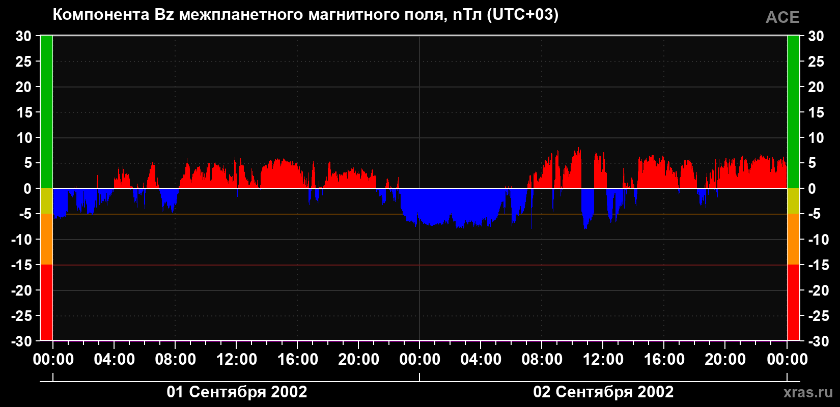 Компонента Bz магнитного поля солнечного ветра
