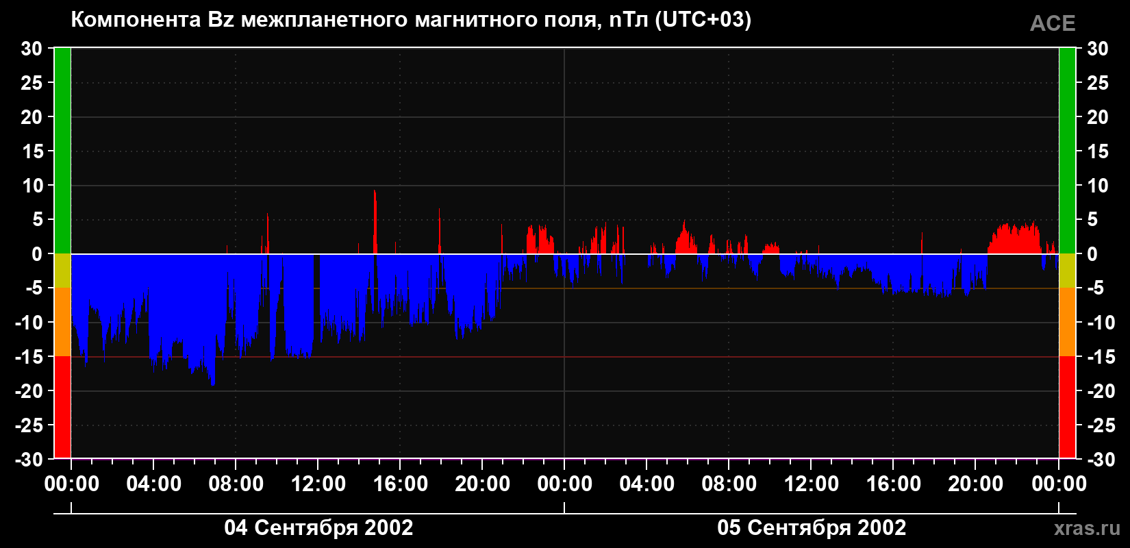 Компонента Bz магнитного поля солнечного ветра