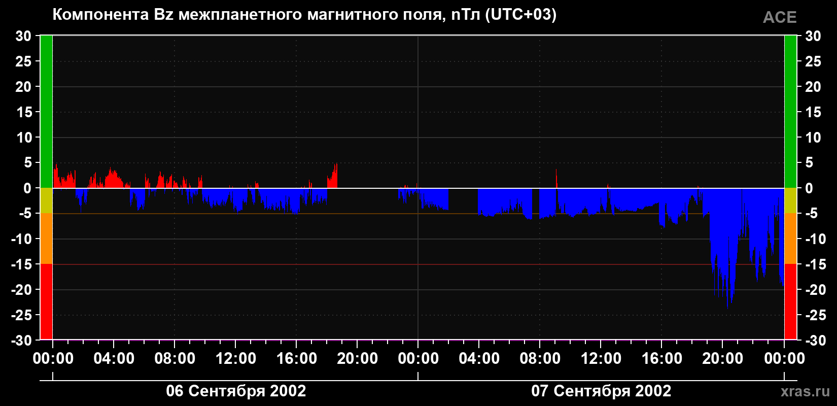 Компонента Bz магнитного поля солнечного ветра