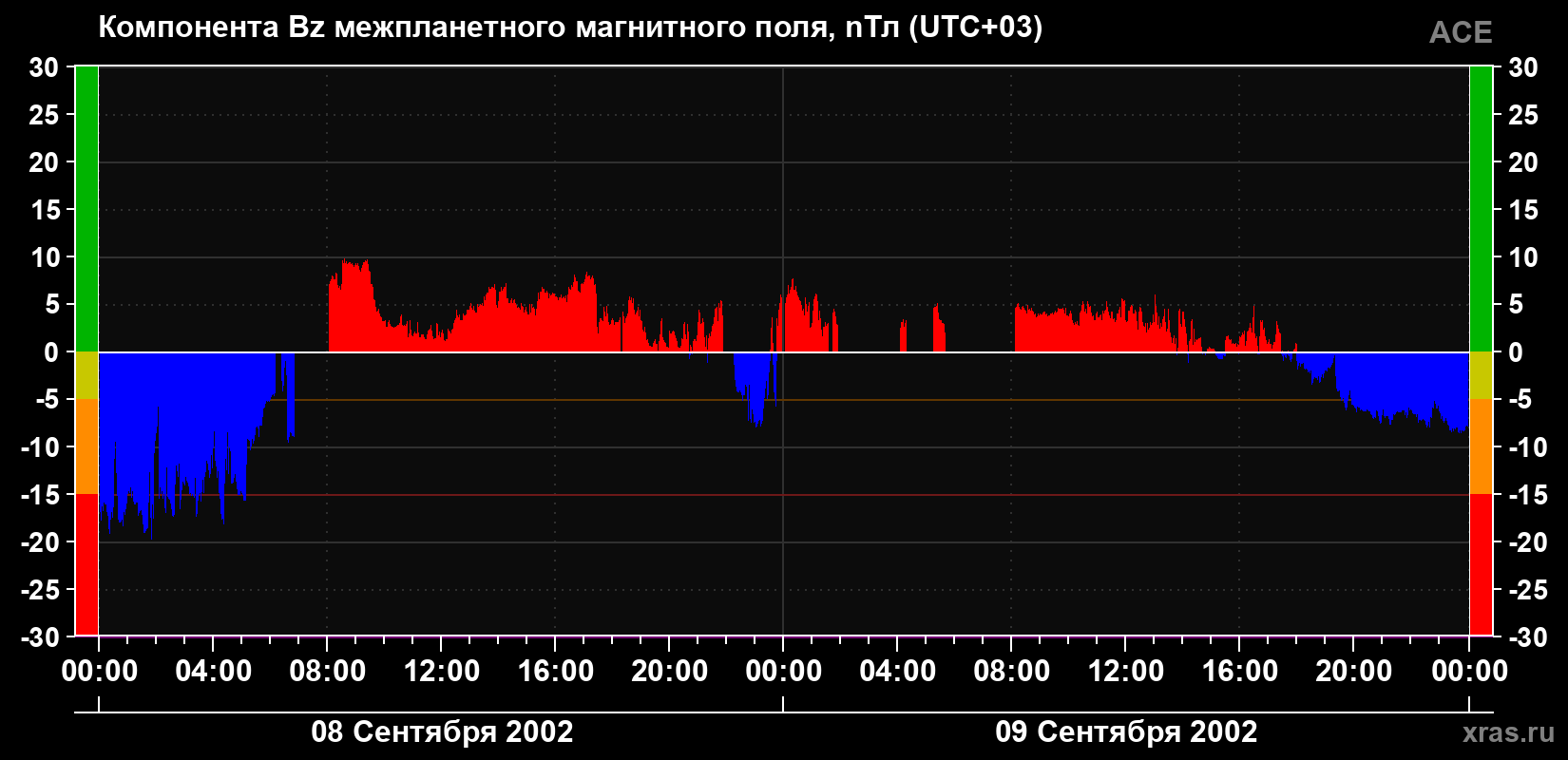Компонента Bz магнитного поля солнечного ветра