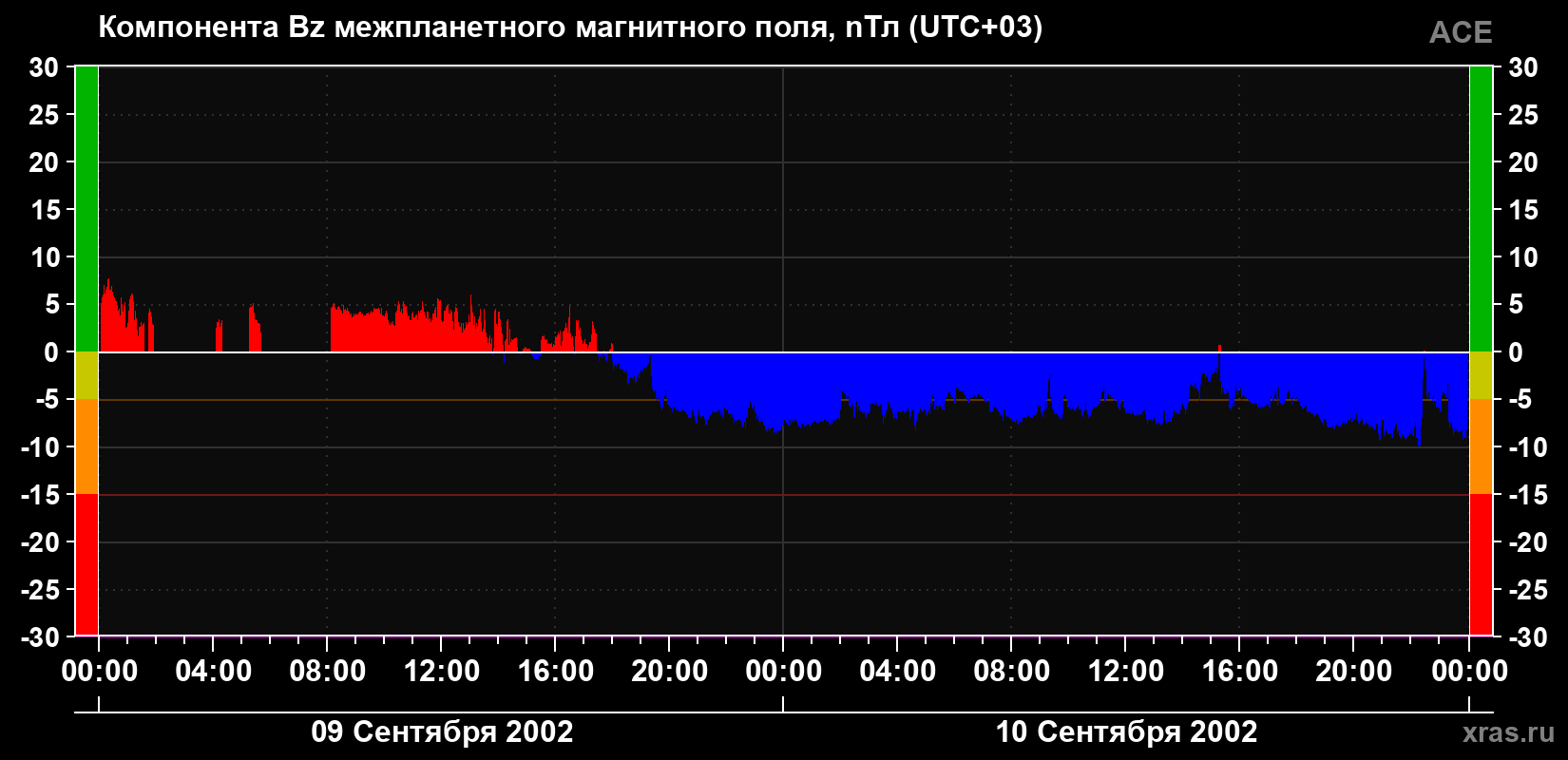 Компонента Bz магнитного поля солнечного ветра