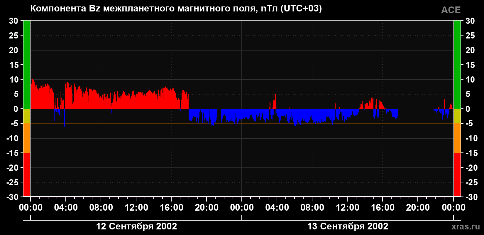 Компонента Bz магнитного поля солнечного ветра