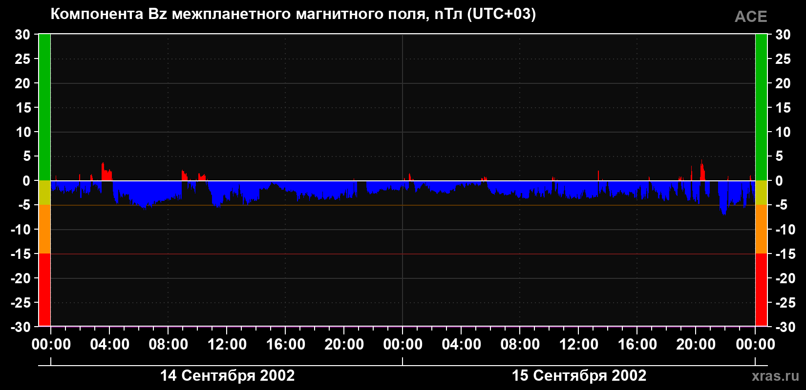 Компонента Bz магнитного поля солнечного ветра
