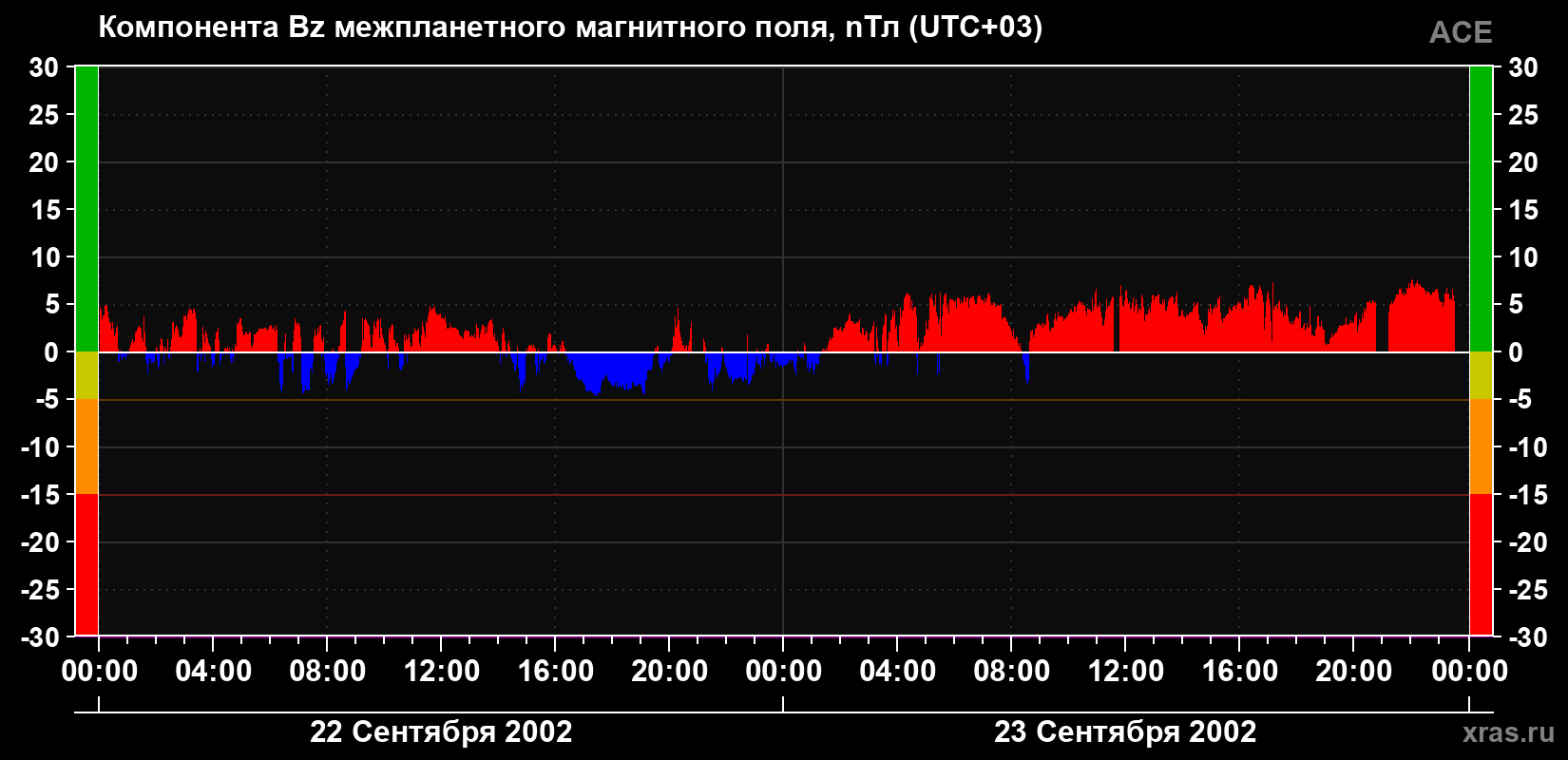 Компонента Bz магнитного поля солнечного ветра