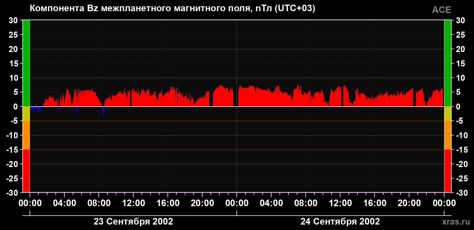 Компонента Bz магнитного поля солнечного ветра