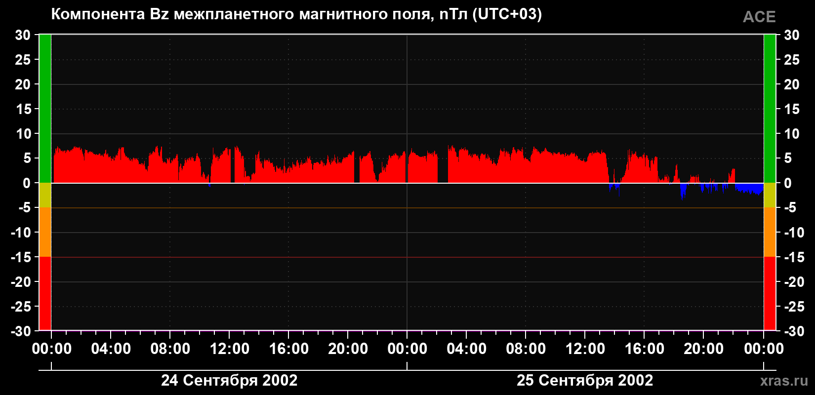 Компонента Bz магнитного поля солнечного ветра