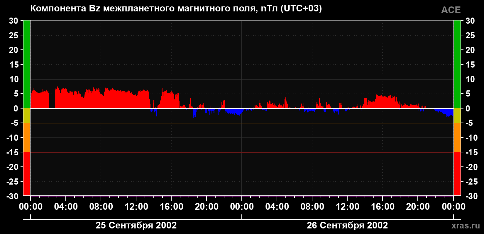 Компонента Bz магнитного поля солнечного ветра