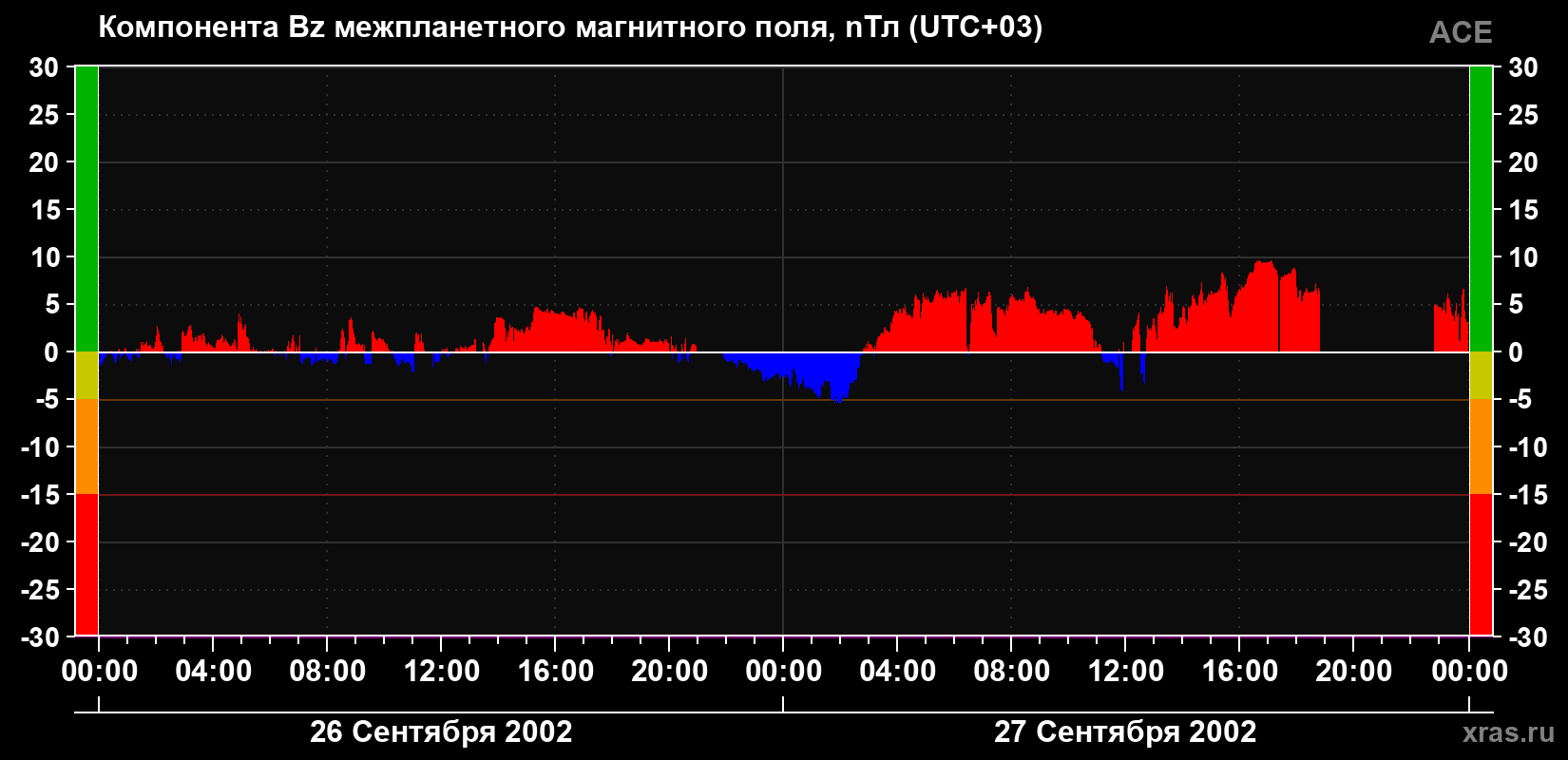 Компонента Bz магнитного поля солнечного ветра