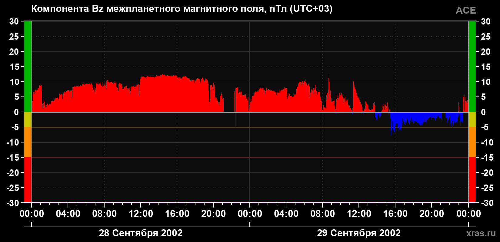 Компонента Bz магнитного поля солнечного ветра
