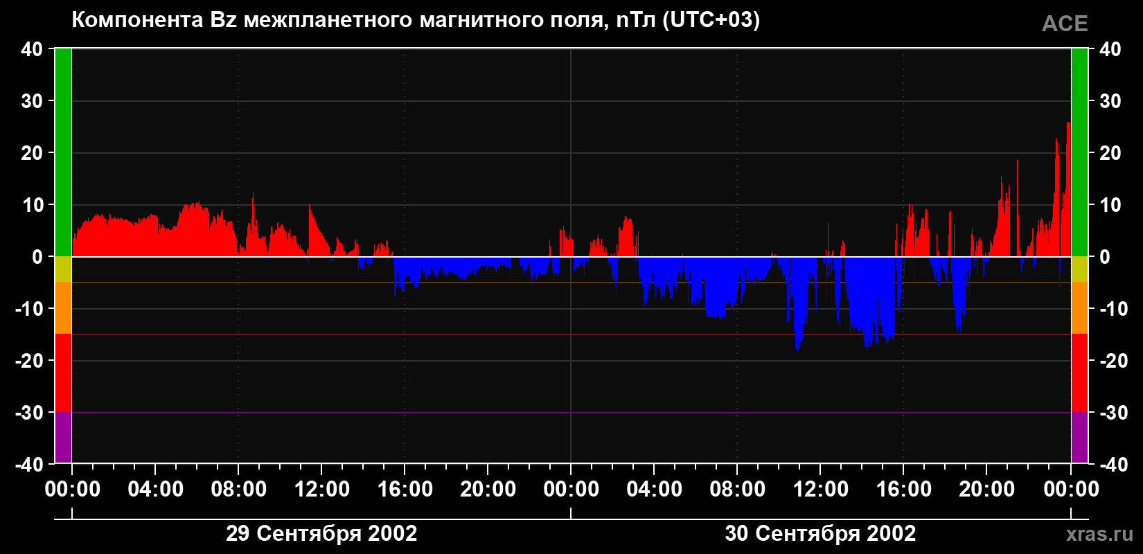 Компонента Bz магнитного поля солнечного ветра