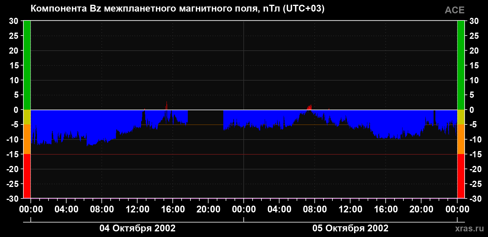Компонента Bz магнитного поля солнечного ветра