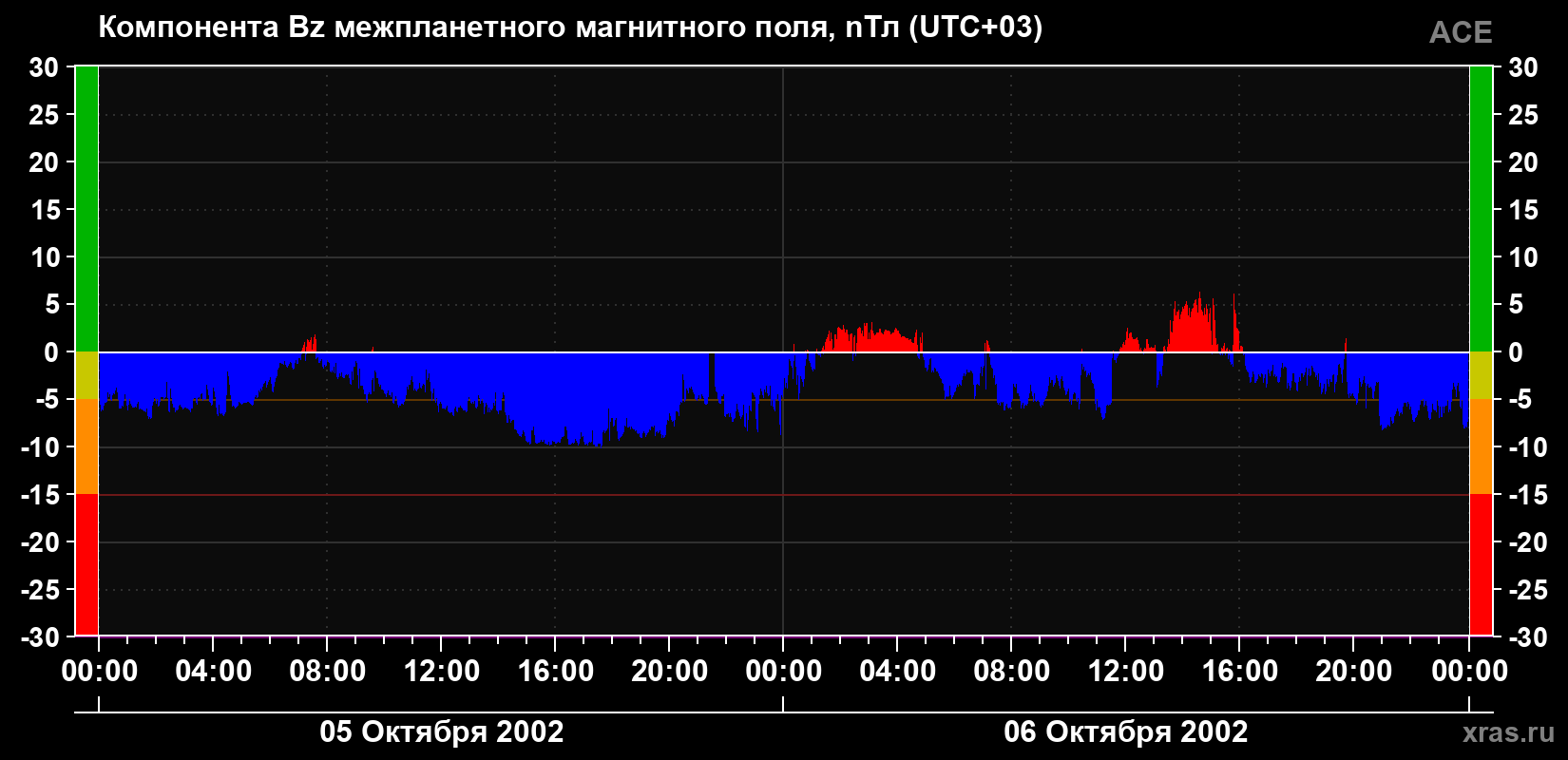 Компонента Bz магнитного поля солнечного ветра