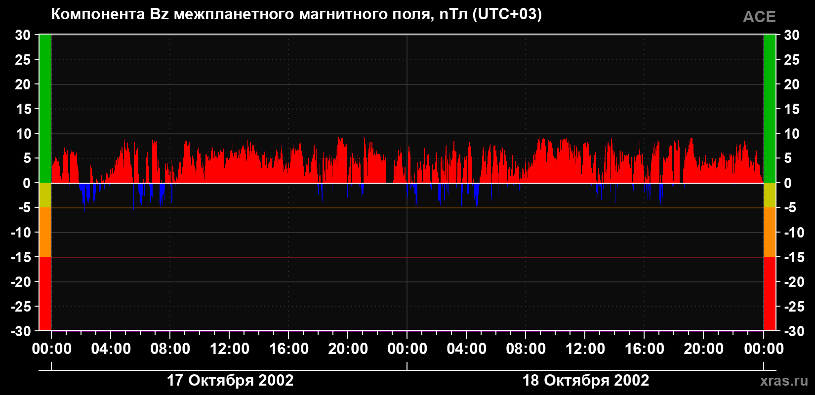 Компонента Bz магнитного поля солнечного ветра