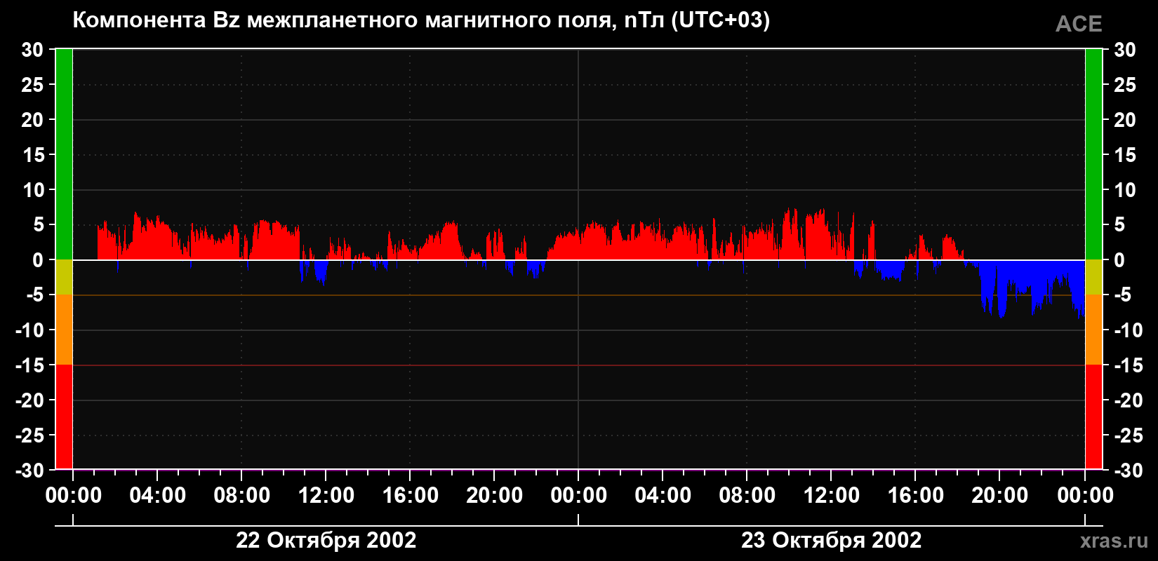 Компонента Bz магнитного поля солнечного ветра