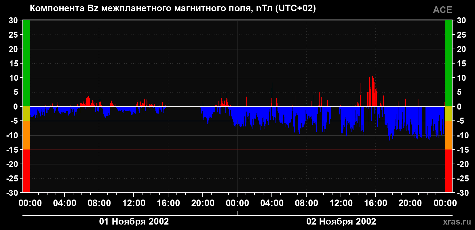 Компонента Bz магнитного поля солнечного ветра