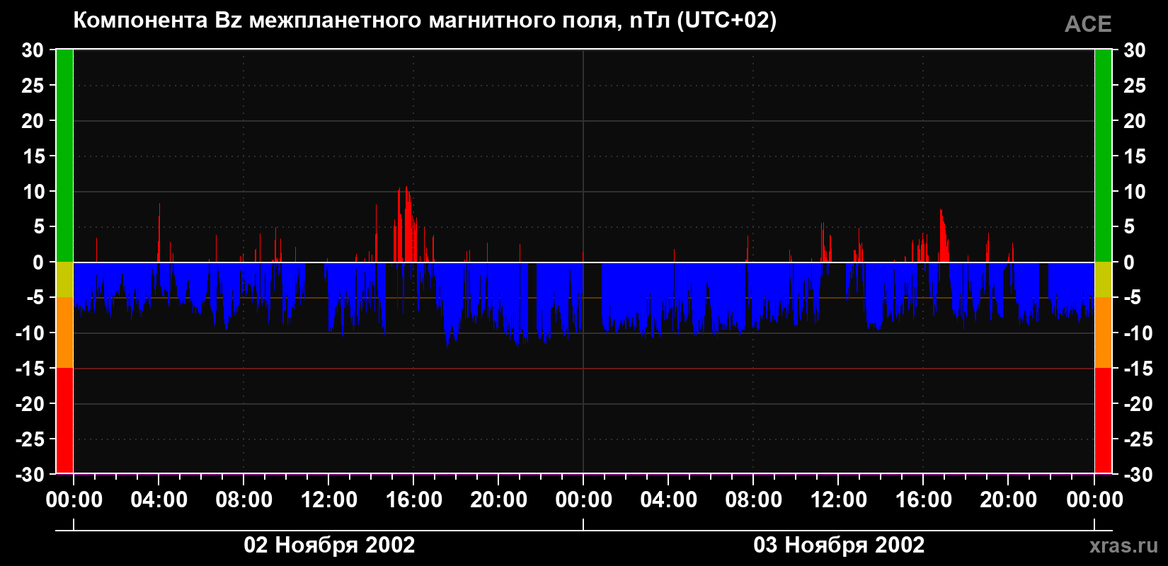 Компонента Bz магнитного поля солнечного ветра