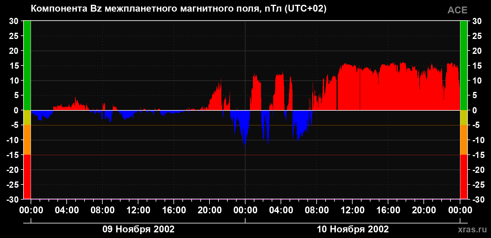 Компонента Bz магнитного поля солнечного ветра