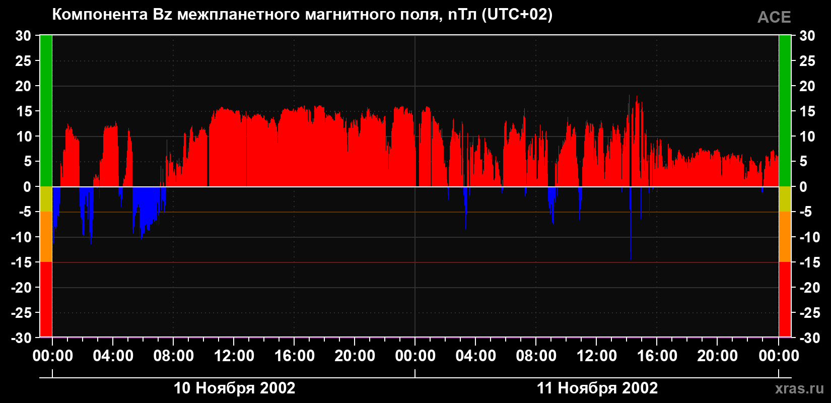 Компонента Bz магнитного поля солнечного ветра