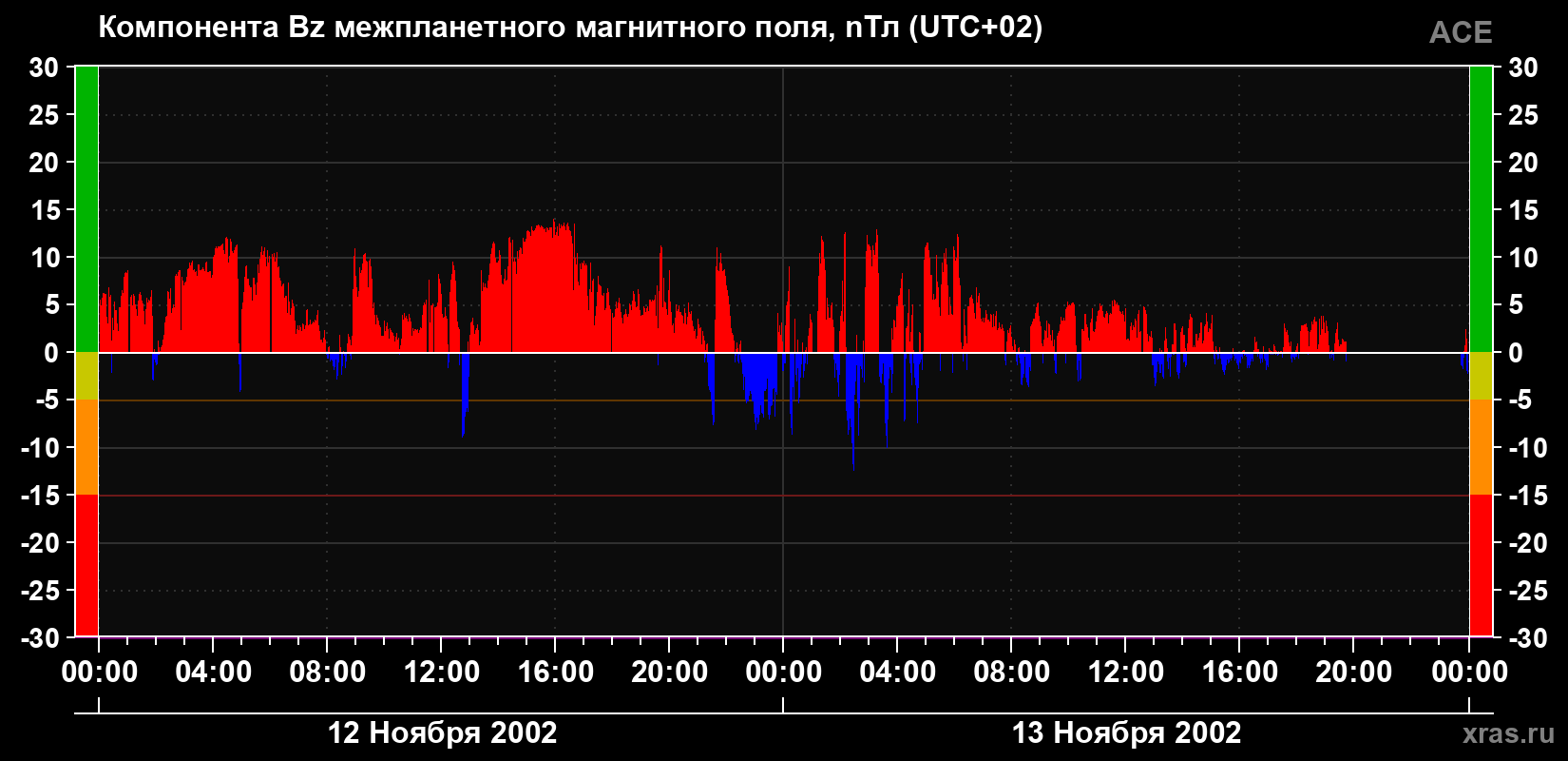 Компонента Bz магнитного поля солнечного ветра