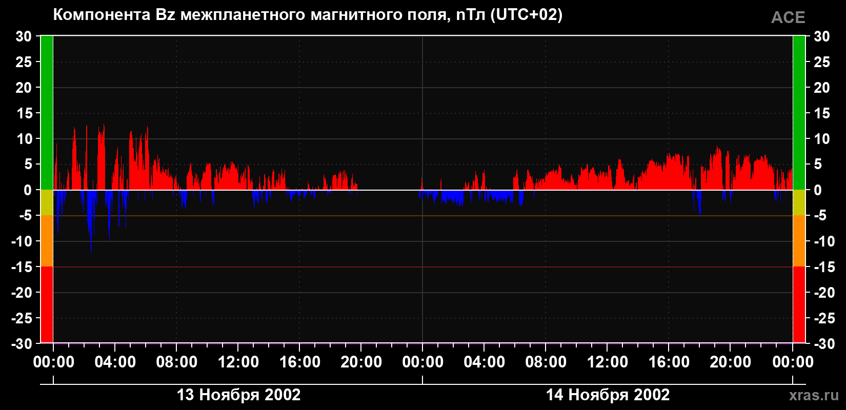 Компонента Bz магнитного поля солнечного ветра