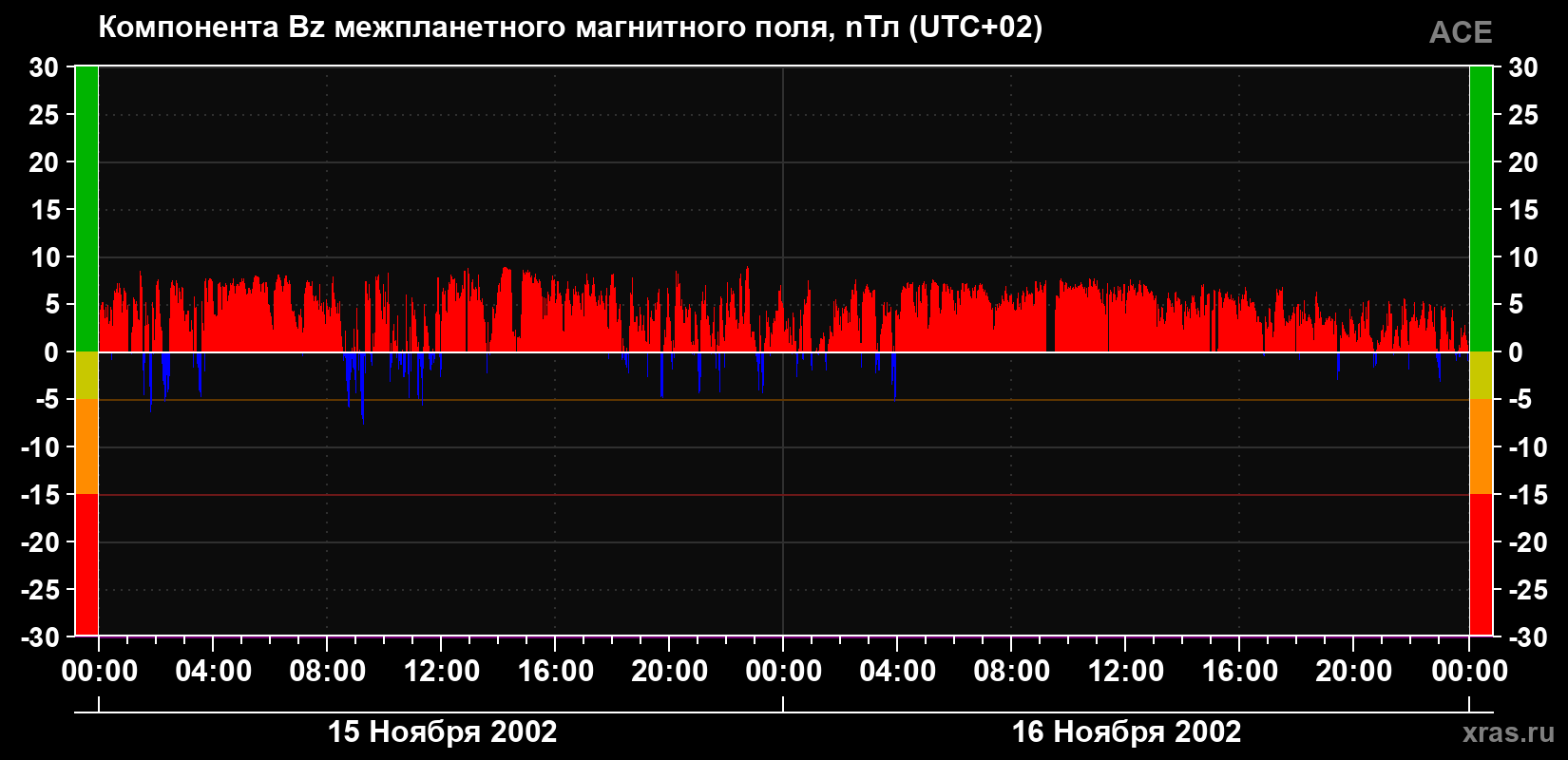 Компонента Bz магнитного поля солнечного ветра