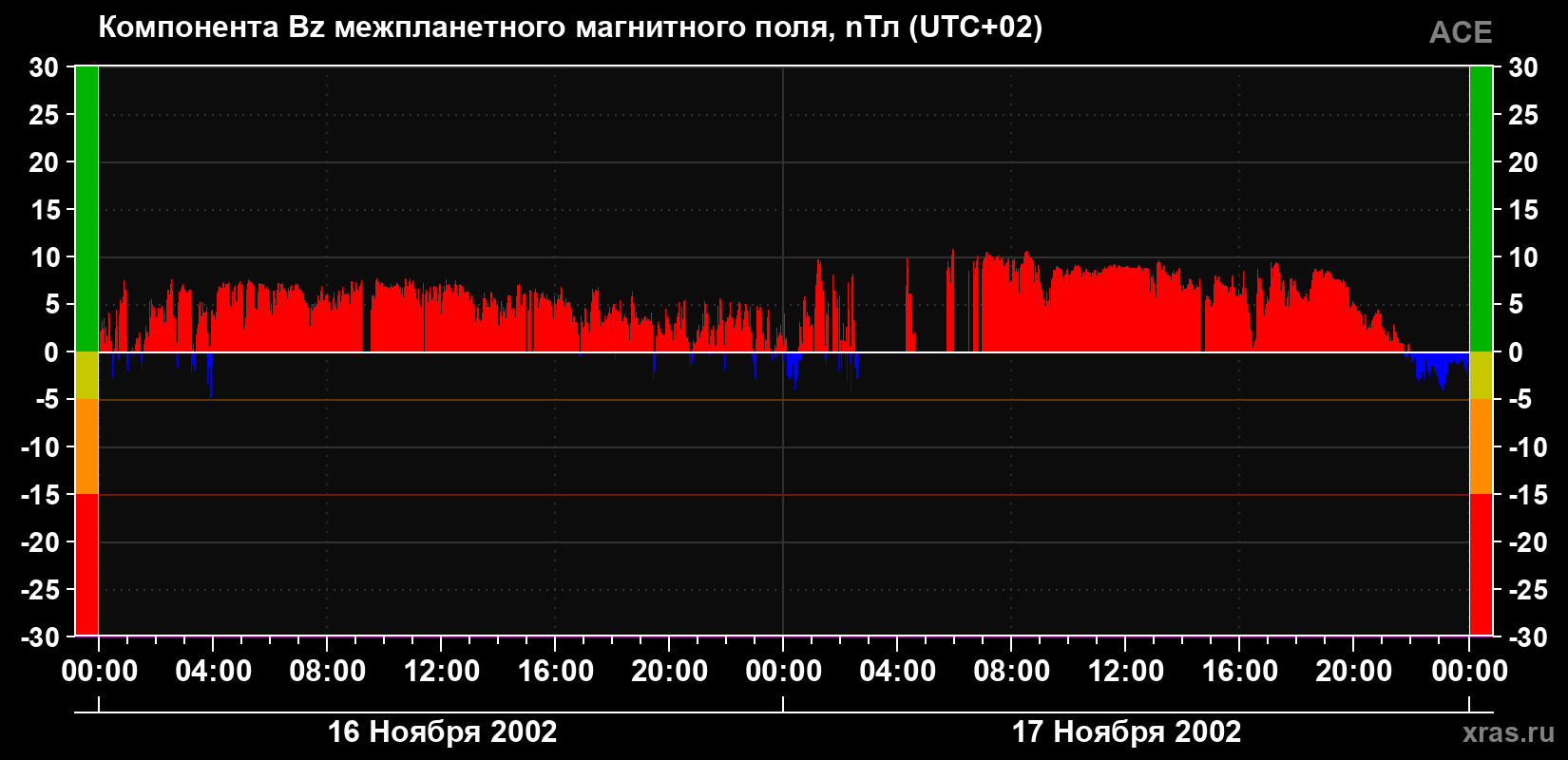 Компонента Bz магнитного поля солнечного ветра