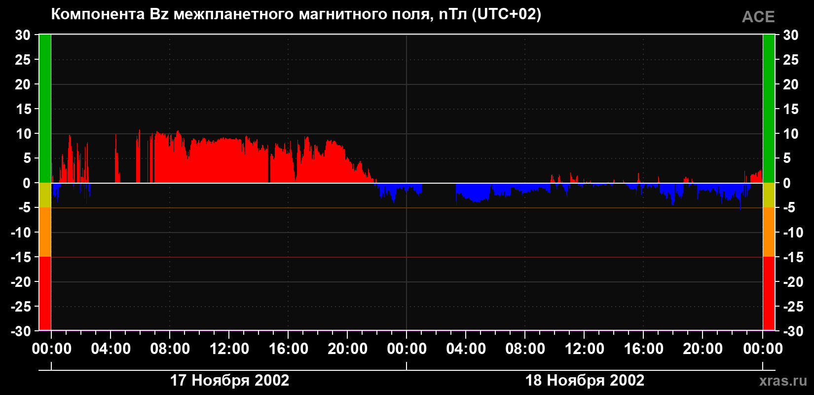 Компонента Bz магнитного поля солнечного ветра