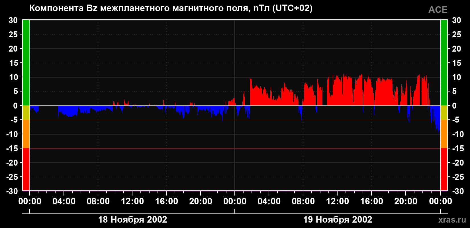 Компонента Bz магнитного поля солнечного ветра