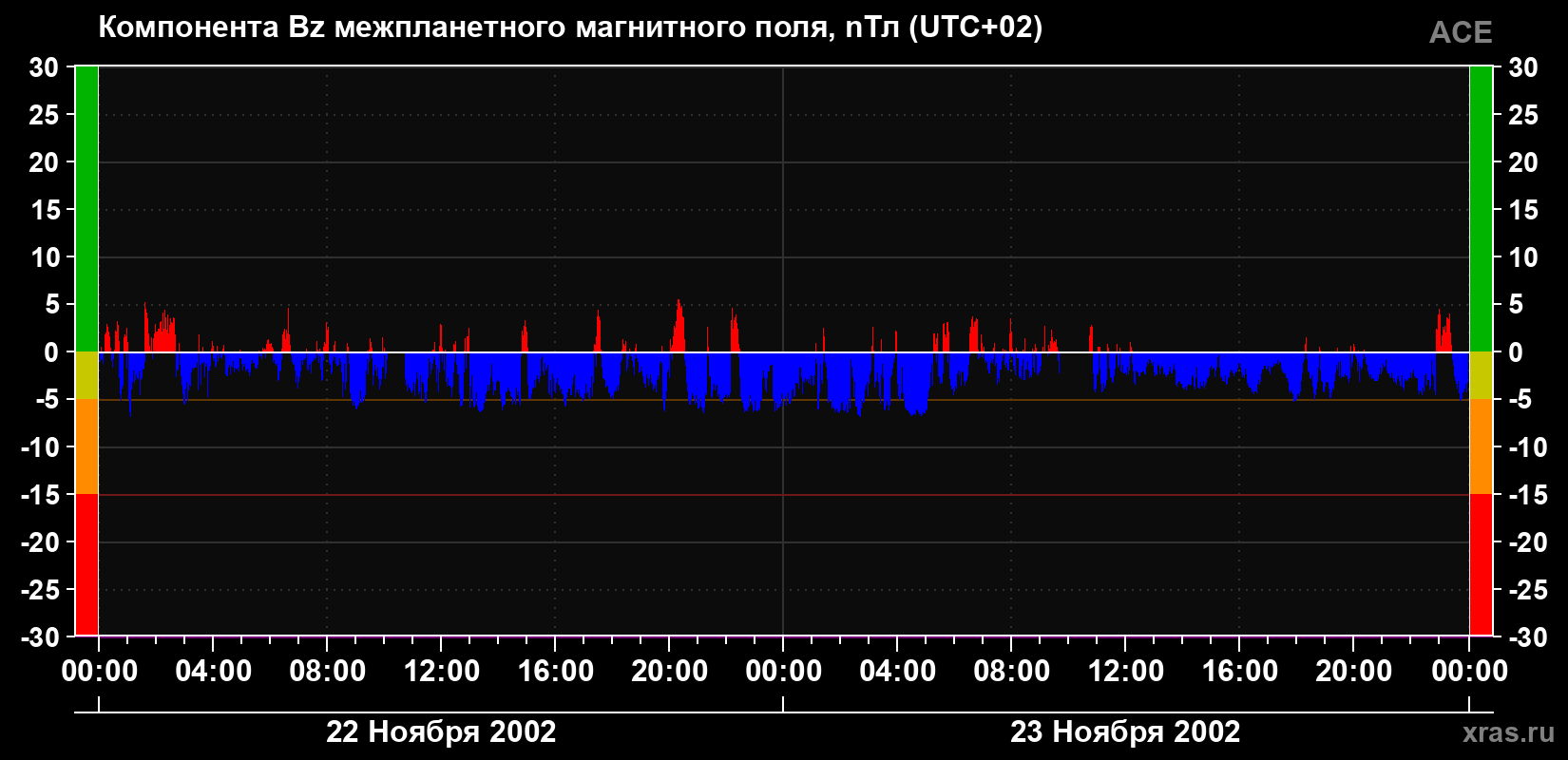 Компонента Bz магнитного поля солнечного ветра