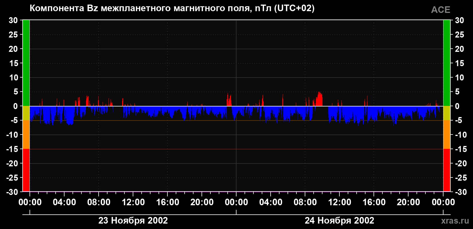 Компонента Bz магнитного поля солнечного ветра
