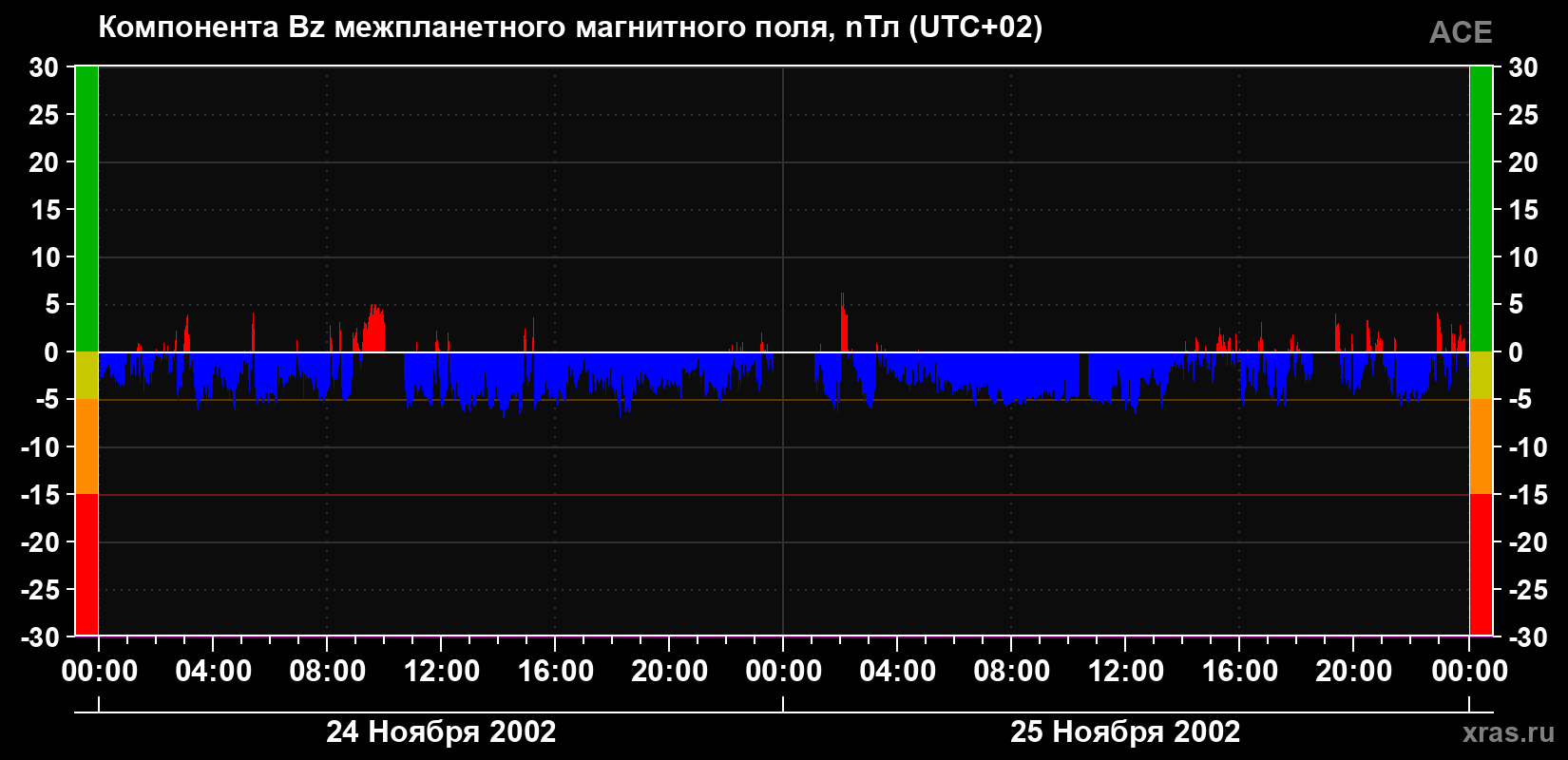 Компонента Bz магнитного поля солнечного ветра