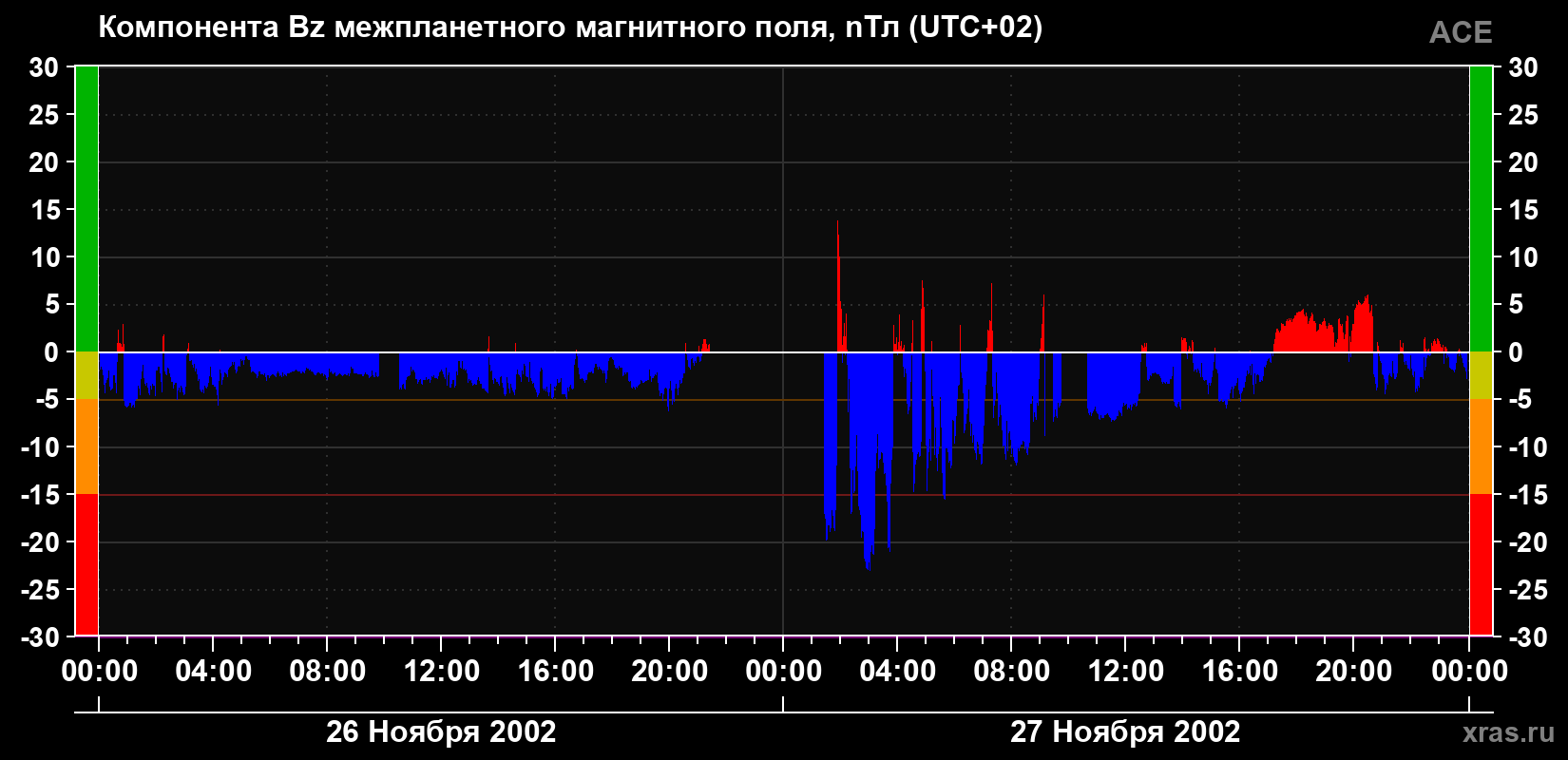 Компонента Bz магнитного поля солнечного ветра