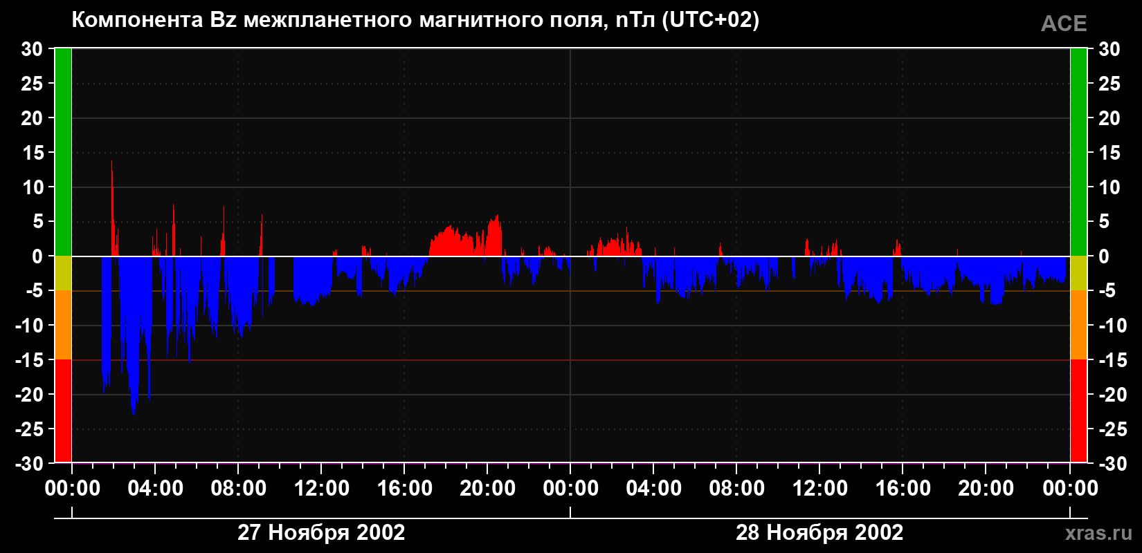 Компонента Bz магнитного поля солнечного ветра