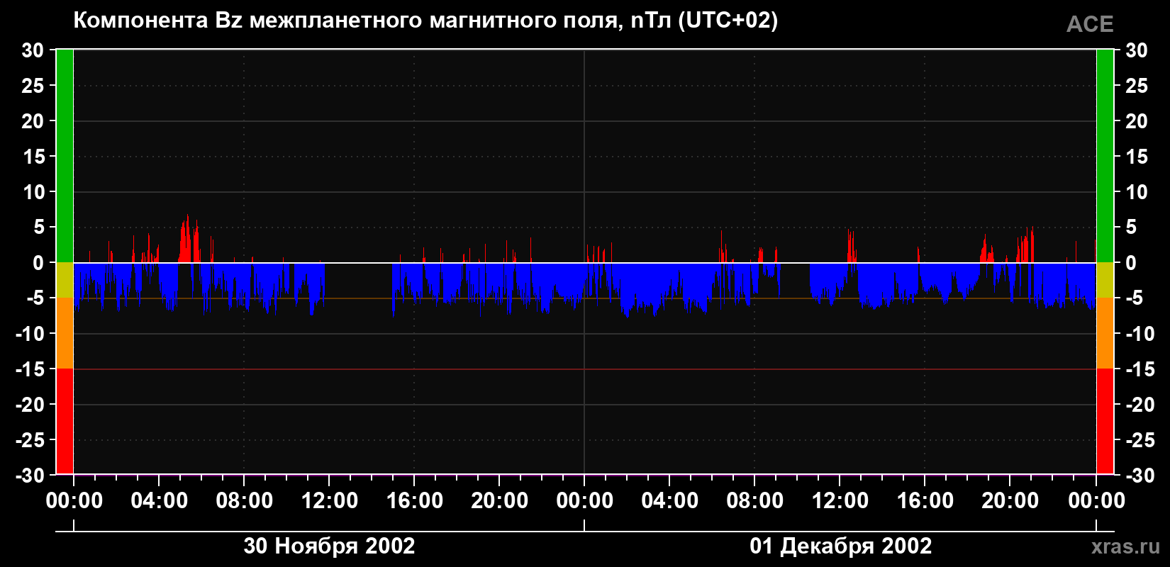Компонента Bz магнитного поля солнечного ветра
