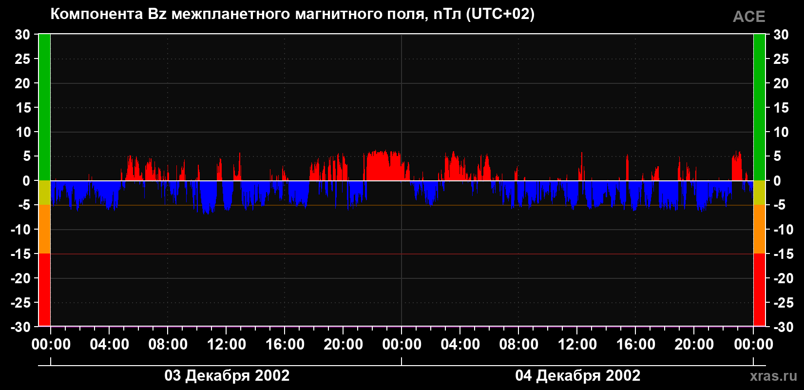 Компонента Bz магнитного поля солнечного ветра