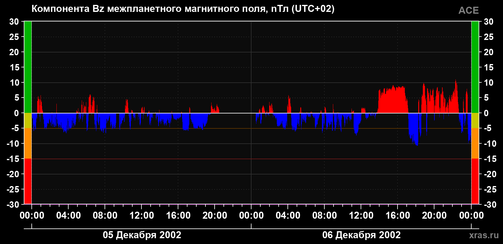 Компонента Bz магнитного поля солнечного ветра