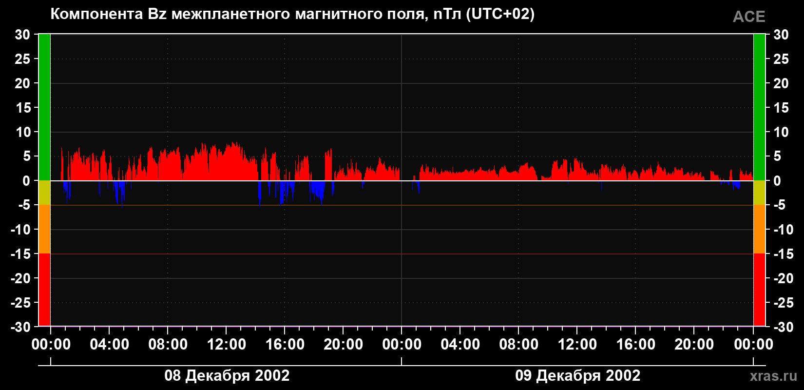 Компонента Bz магнитного поля солнечного ветра