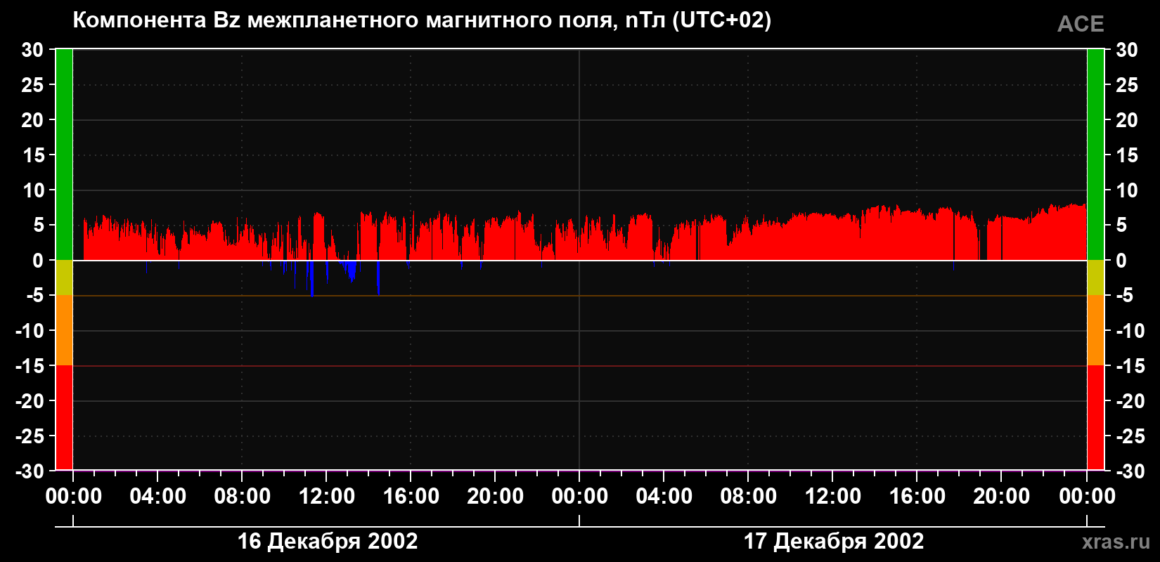 Компонента Bz магнитного поля солнечного ветра