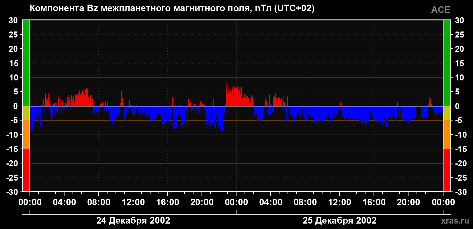 Компонента Bz магнитного поля солнечного ветра