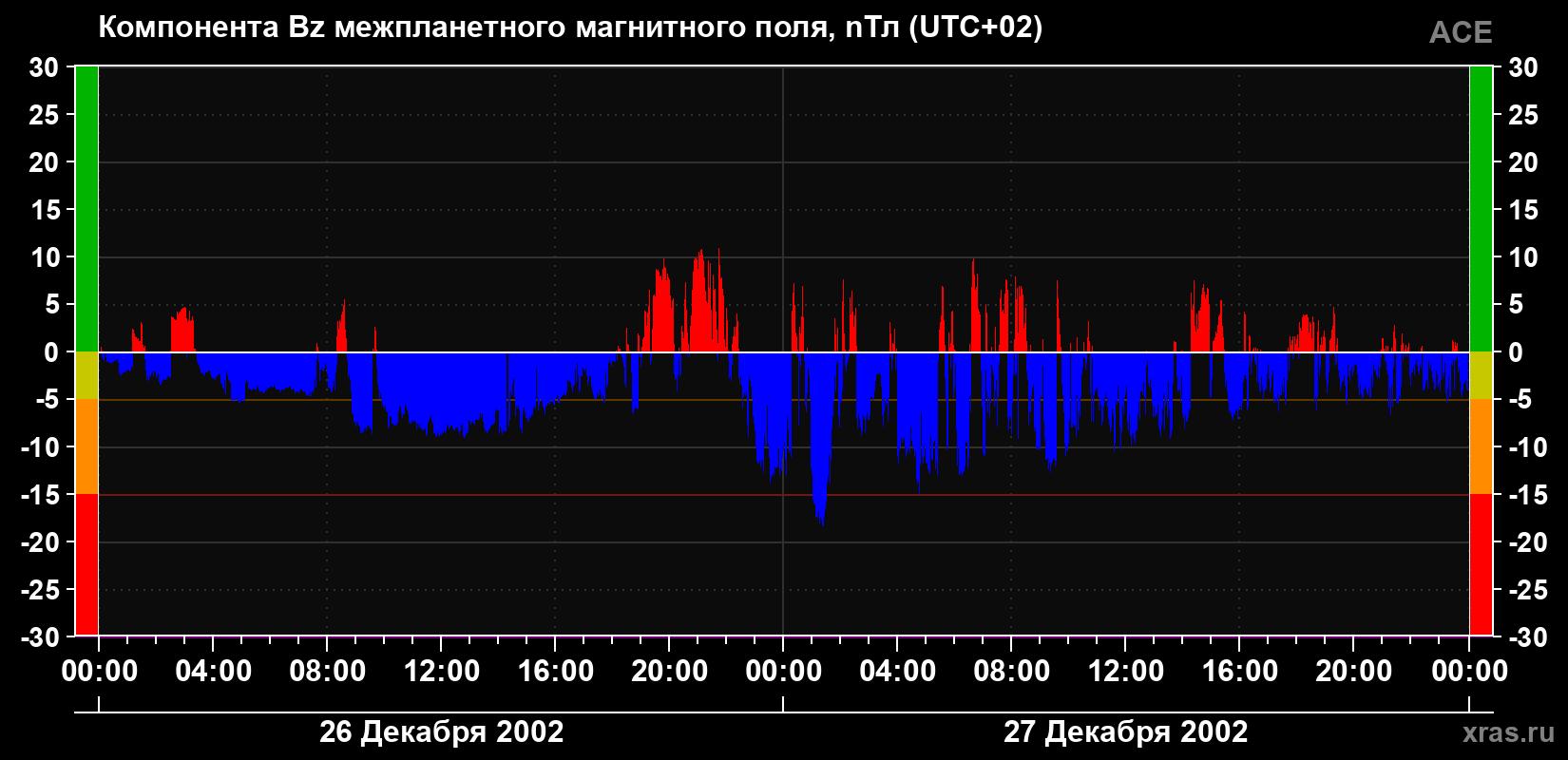 Компонента Bz магнитного поля солнечного ветра