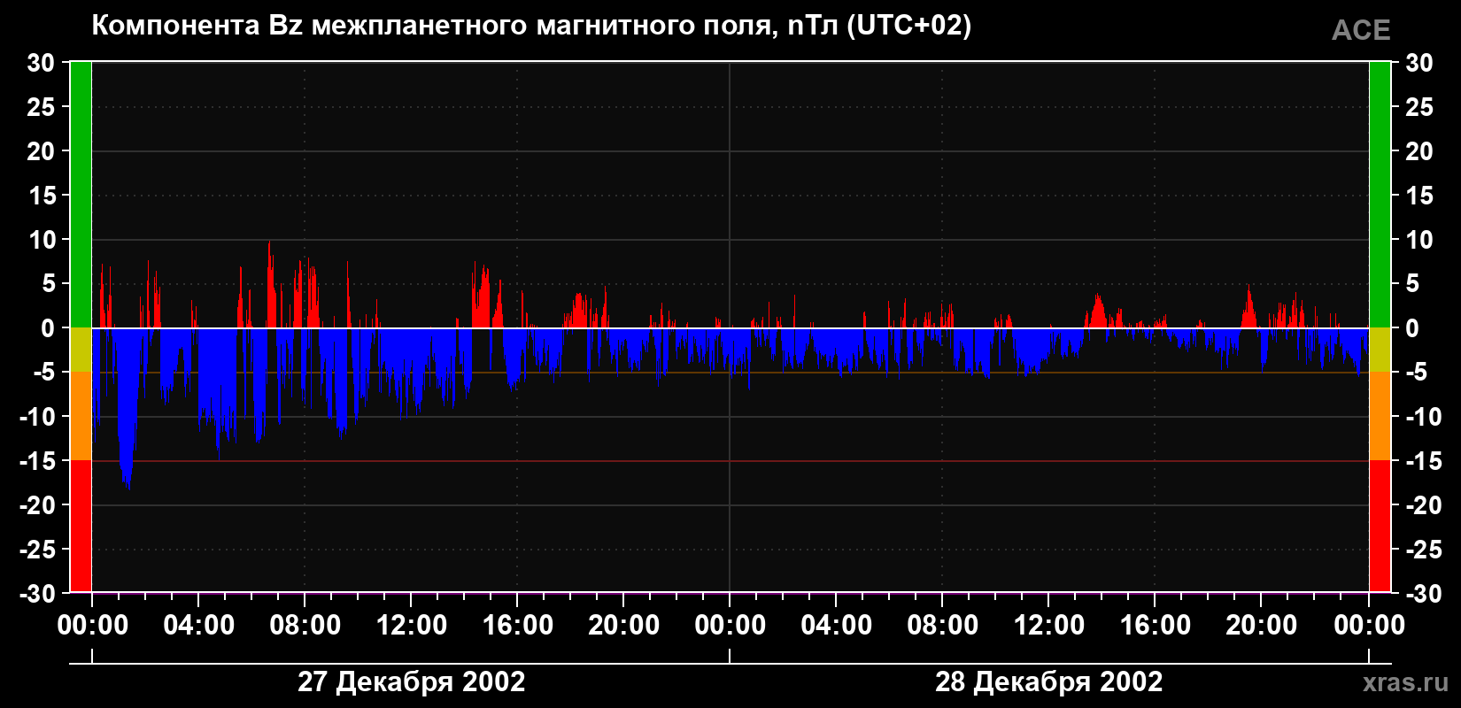 Компонента Bz магнитного поля солнечного ветра