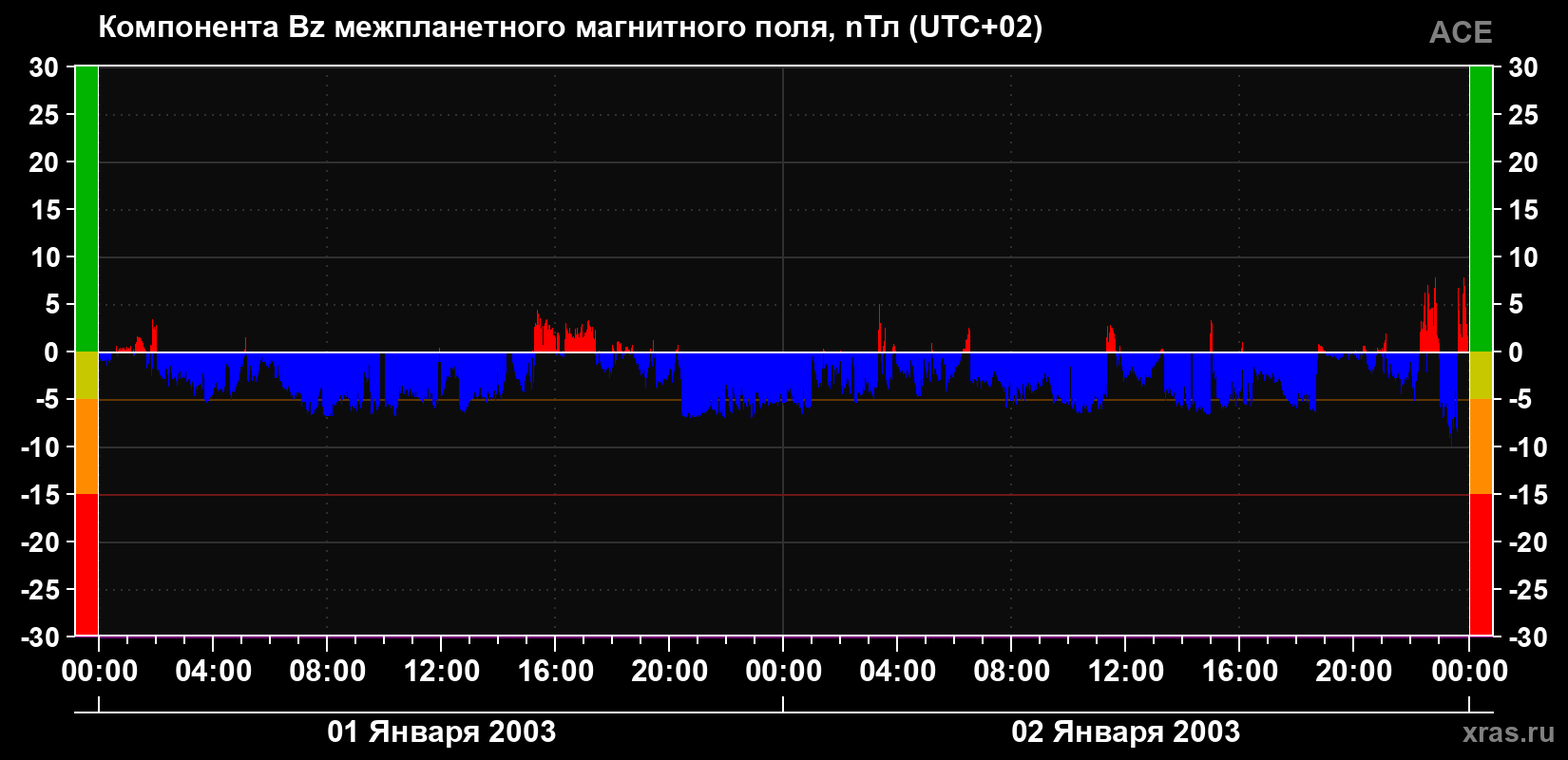 Компонента Bz магнитного поля солнечного ветра