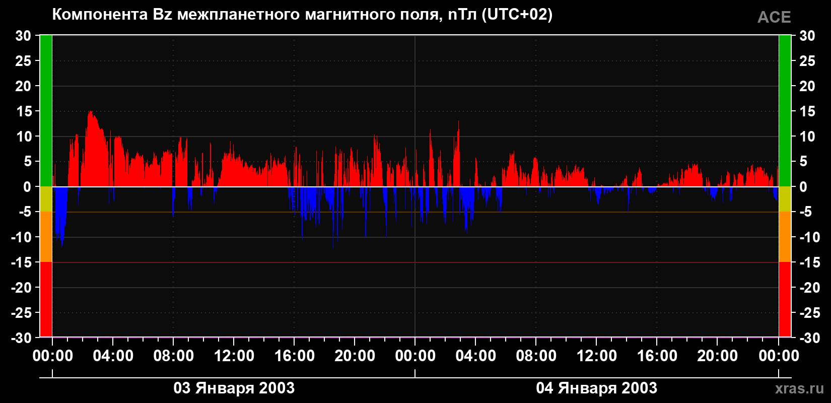 Компонента Bz магнитного поля солнечного ветра