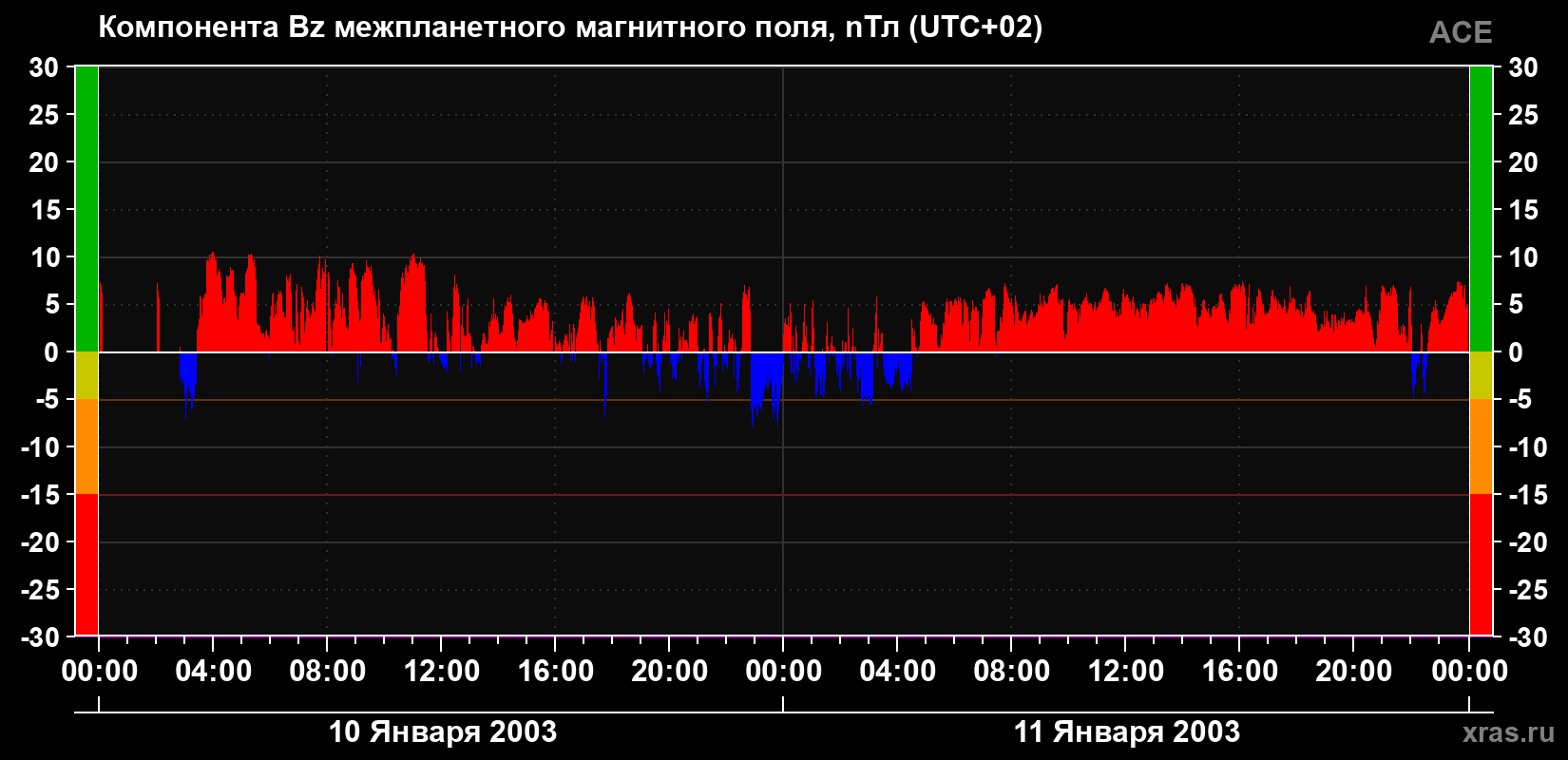Компонента Bz магнитного поля солнечного ветра