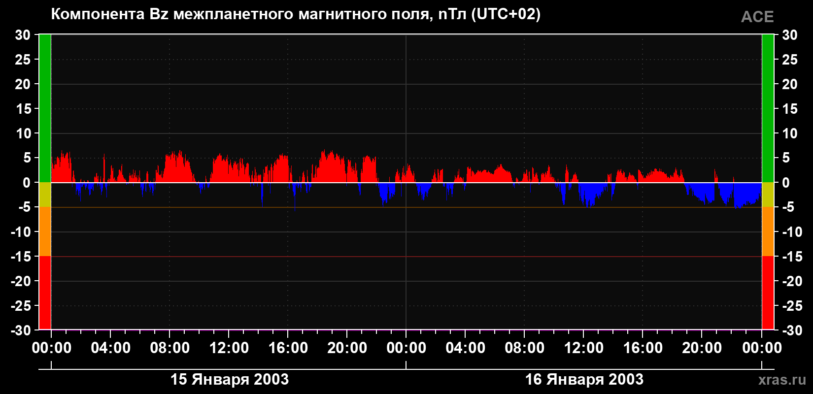Компонента Bz магнитного поля солнечного ветра